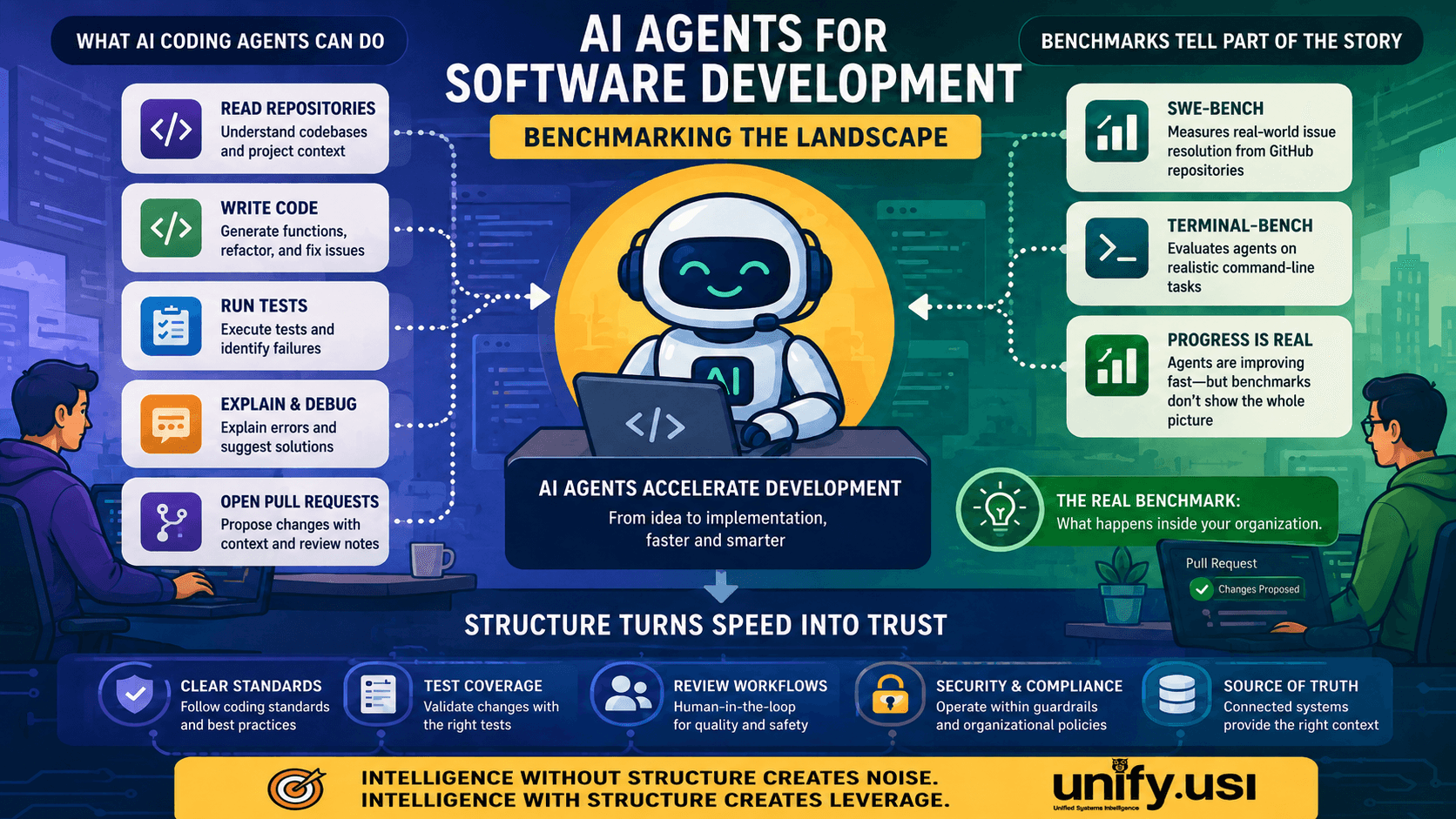 AI agents for software development: benchmarking the landscape — capabilities, benchmarks, and structure