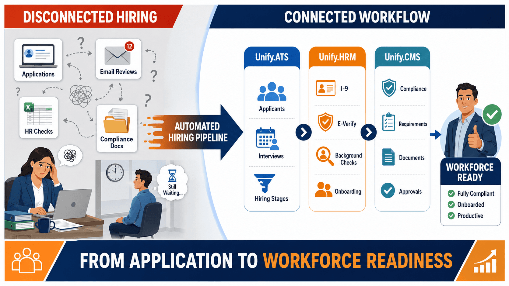 From disconnected hiring to an automated hiring pipeline with Unify.ATS, Unify.HRM, and Unify.CMS