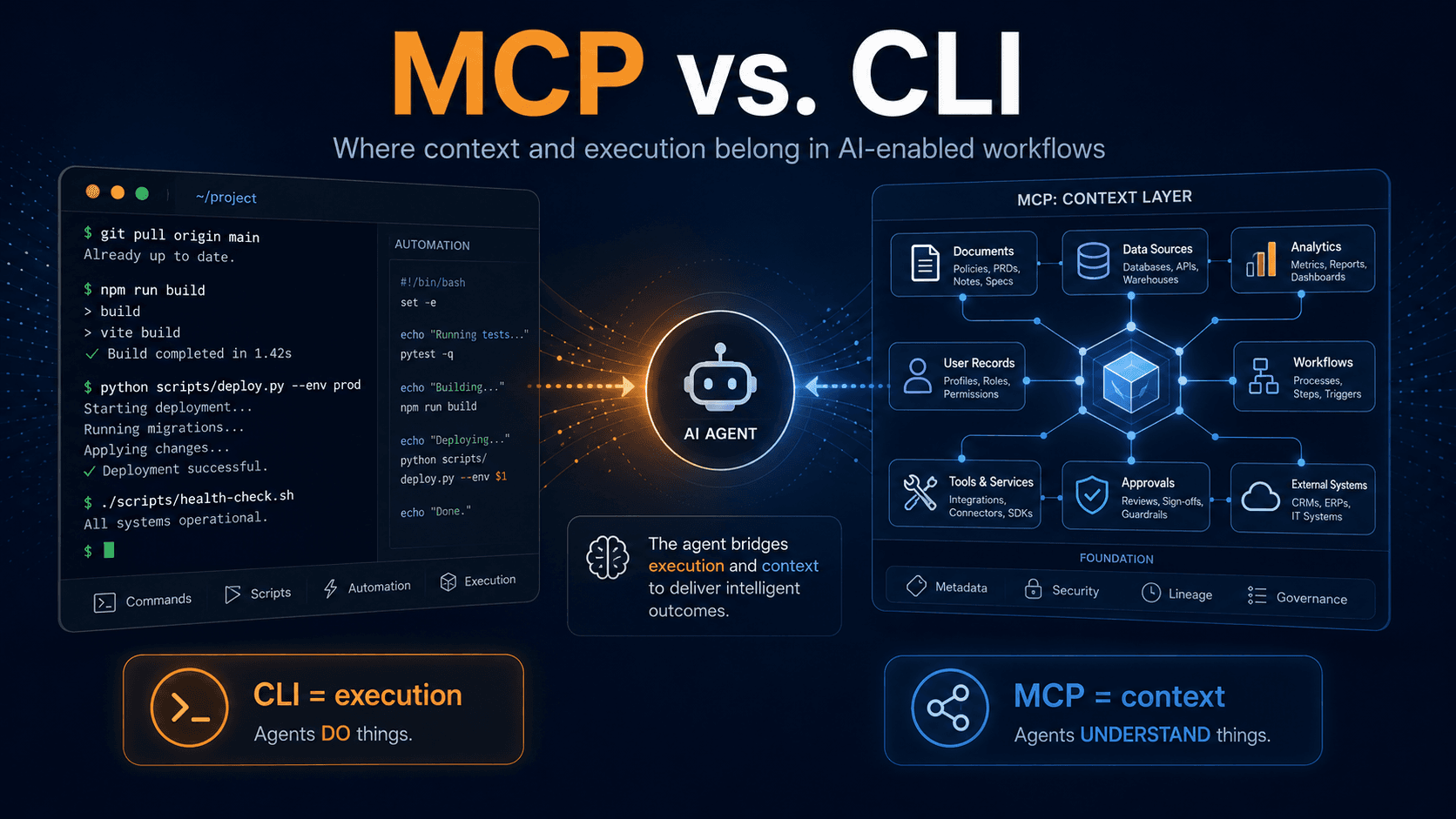 MCP vs. CLI: where context and execution belong in AI-enabled workflows