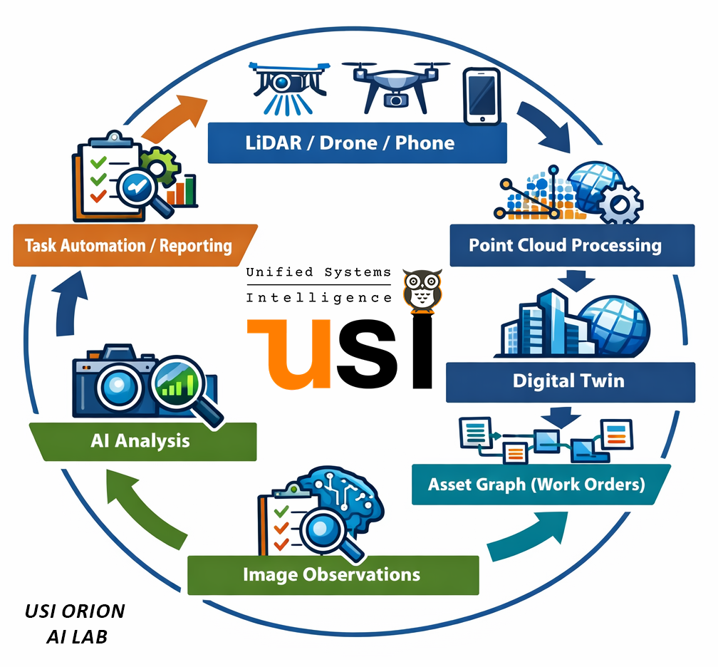 Digital twin visualization in Unify platform